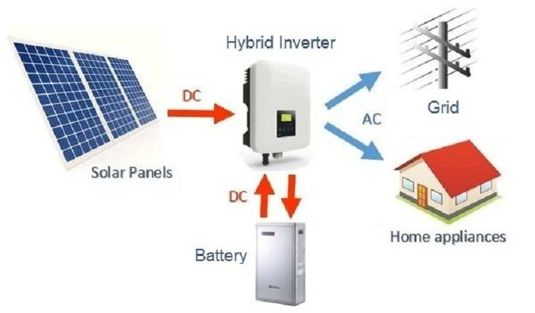 Hybrid Solar Panel Inverter factory Hybrid Solar Panel Inverter factory